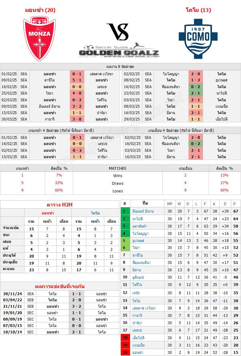 ทีเด็ดบอล ทีเด็ดบอลวันนี้ กัลโซ่ ซีเรีย อา อิตาเลีย (Italy Calcio Serie A) : มอนซ่า - โคโม